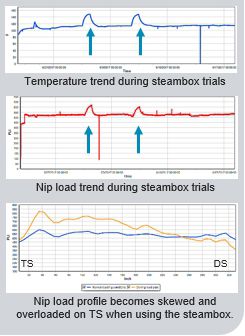 Eliminating roll cover failures with iRoll Press and iRoll Temperature