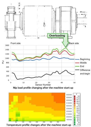 Overloaded roll due to high internal oil temperature