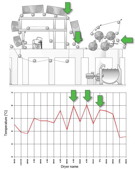 Sheet temperature monitoring with thermal or barrier coatings