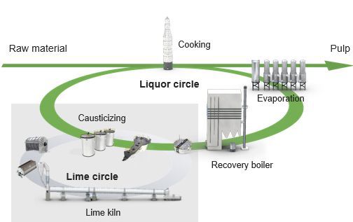 The liquor and lime cycles