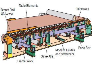 Forming section improvement areas