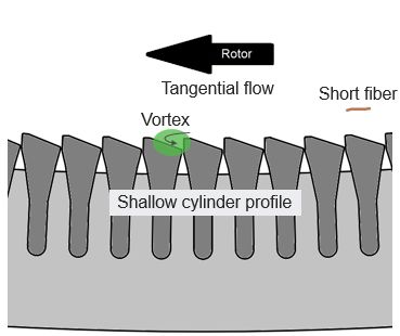 Fibers follow tangential flow until affected by vortex micro turbulence