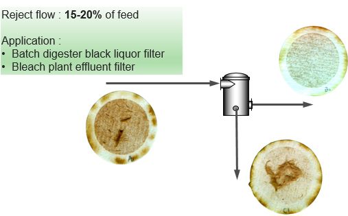 Single stage fiber saver system