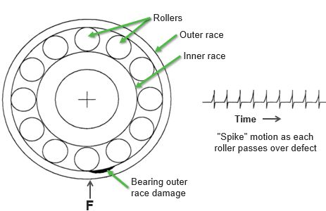 Bearing defects