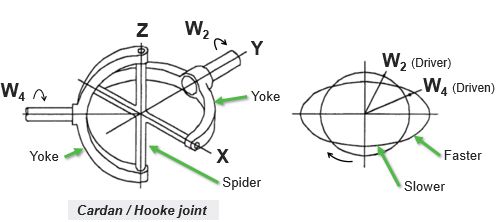 Coupling misalignment