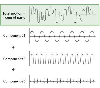 Principle of superposition