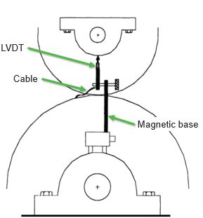 Typical LVDT application