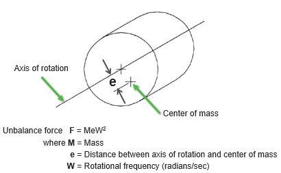 Unbalance force