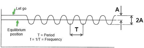 Vibratory motion