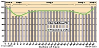 Calender case study - CD caliper control & sheet breaks