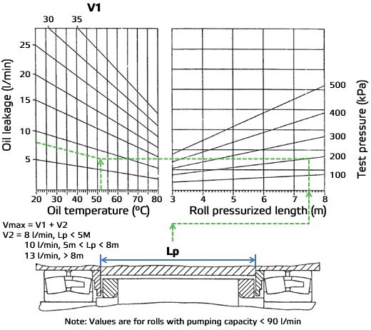 Average oil leakage on SymRolls