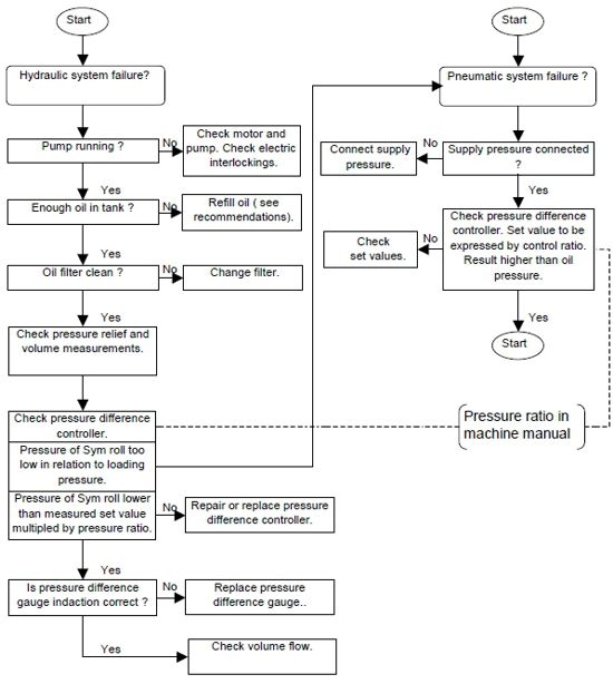 Block diagram for troubleshooting system failures