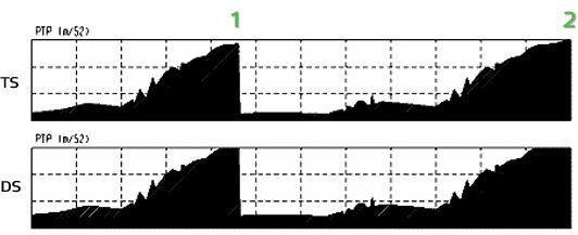 Vibration level of roll as function of time