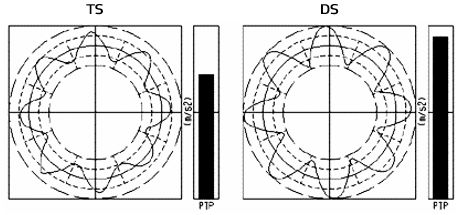 Vibration measured from a roll worn to a wavy shape