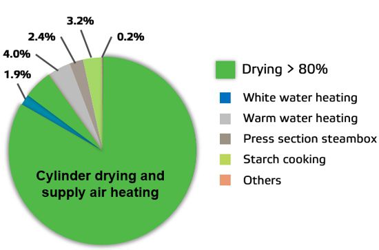 Cylinder drying and supply air heating account for 80% of energy costs