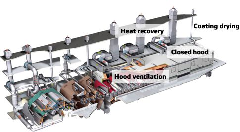 The most important systems are related to the drying process.