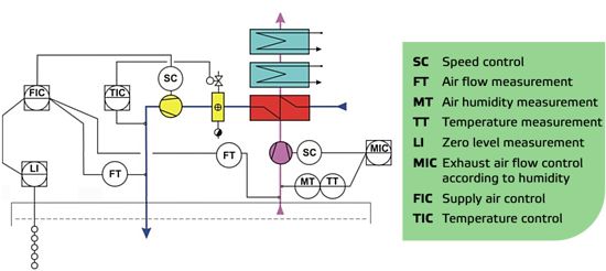 Valmet XT Control System process schematic