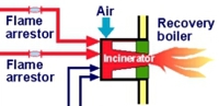 Burning NCGs in recovery boilers makes pulp mills odorless