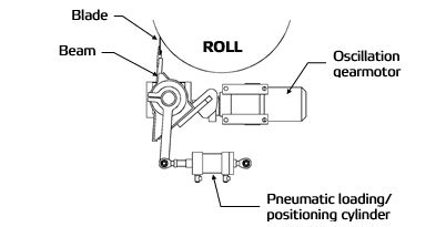 Doctor assembly with cylinder loading