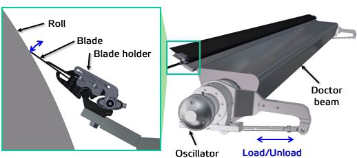 Doctor components, loading and unloading