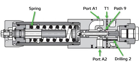 Stage 2: Spring pressure, flow from A1 to A2 is blocked