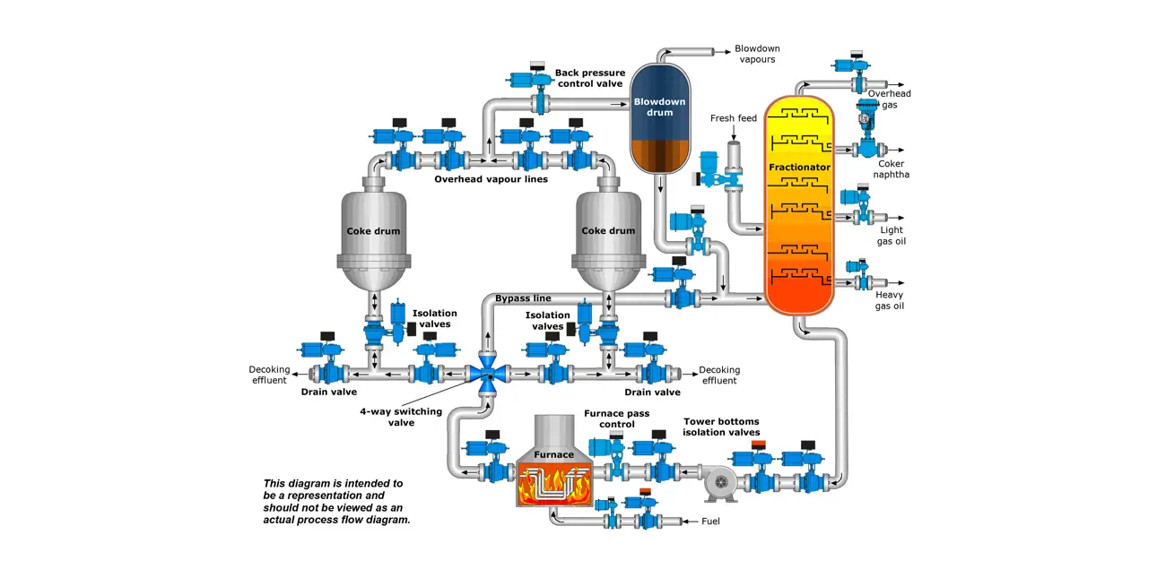 Delayed coking diagram