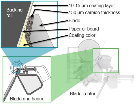 A high quality carbide blade leaves a uniform layer of coating color.