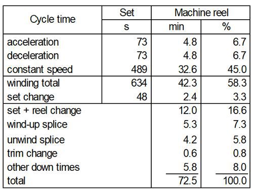 Winder capacity