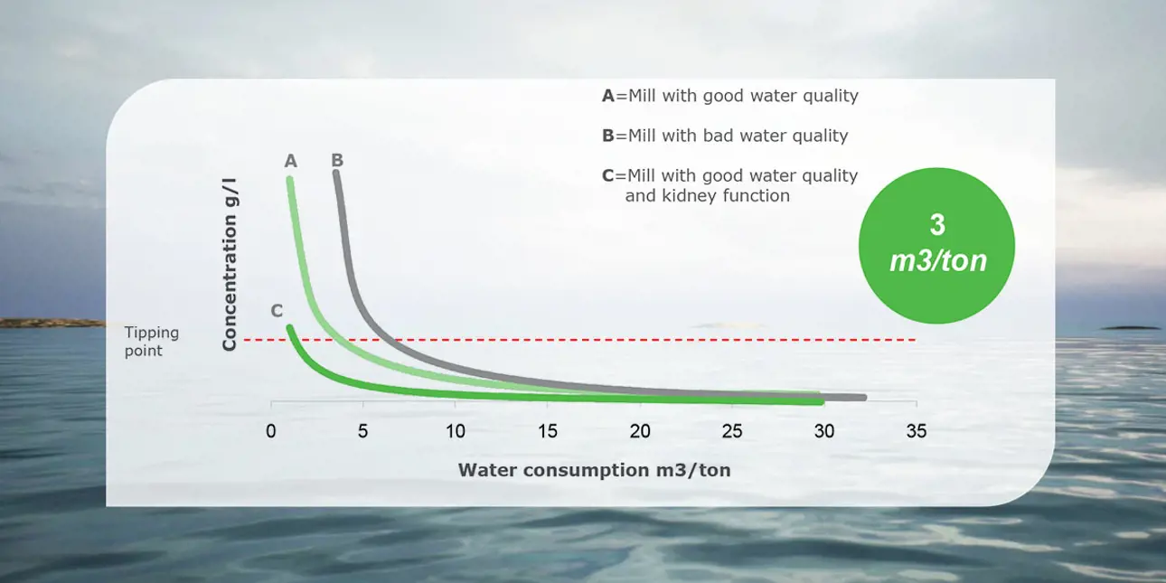 Difference in water consumption at tissue mills