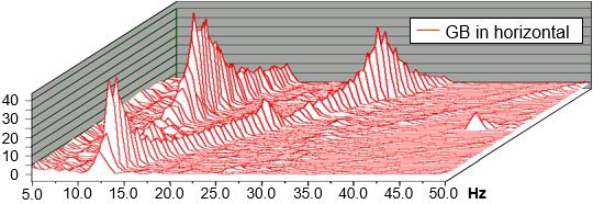 Figure 4 - Ramp test waterfall FFT chart: frequency vs. amplitude vs. time