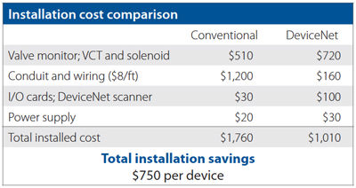 dev_install_cost