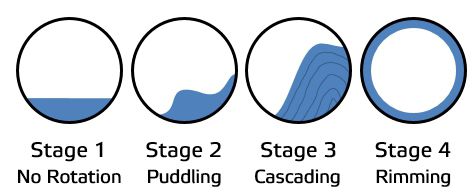 Condensate behavior as dryer rotational speed increases