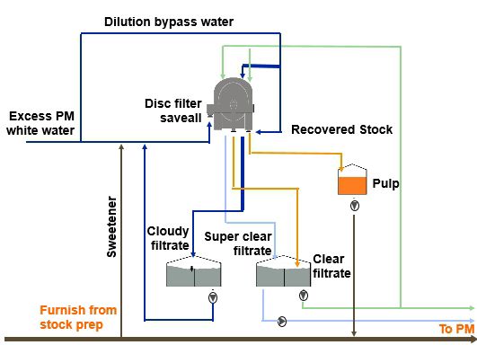 Typical paper machine saveall arrangement