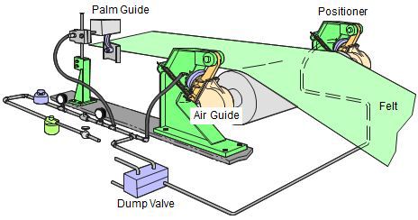 Guides are designed to keep the felt on and tracking properly.