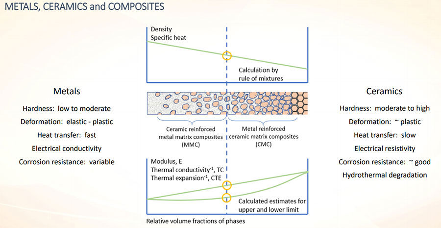 Metals, ceramics and composites