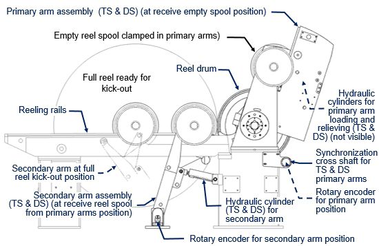 Overall layout of reel