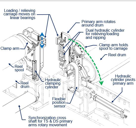 Primary arm assembly with piggybacked hydraulic cylinders