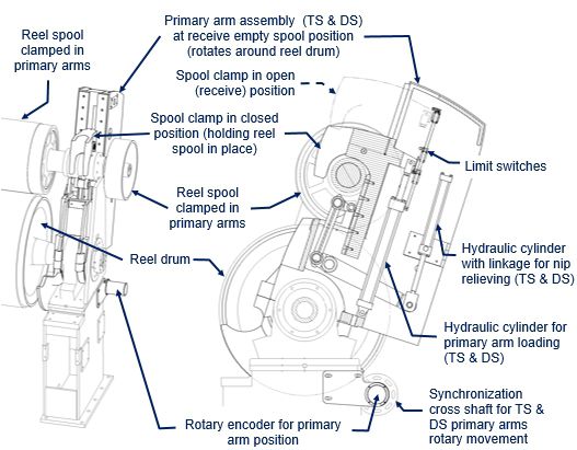 Primary arm assembly with separate cylinders