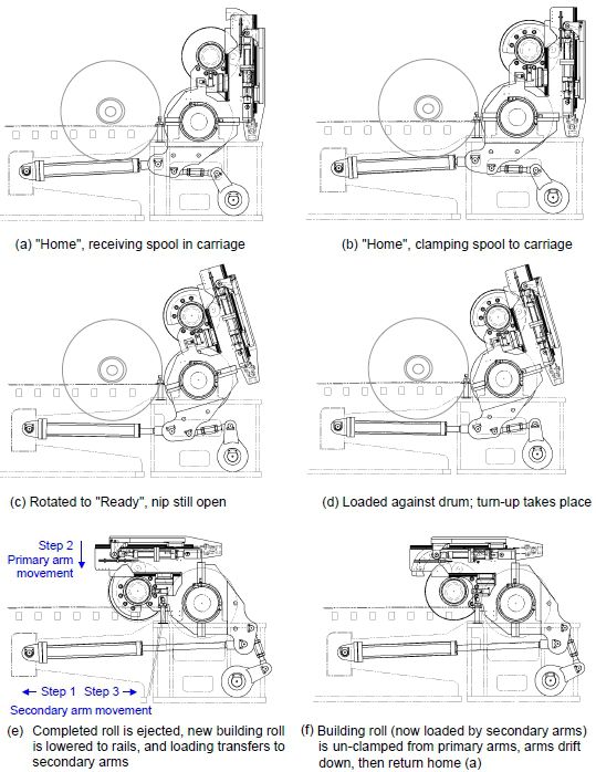 Typical movements of the primary arm assembly