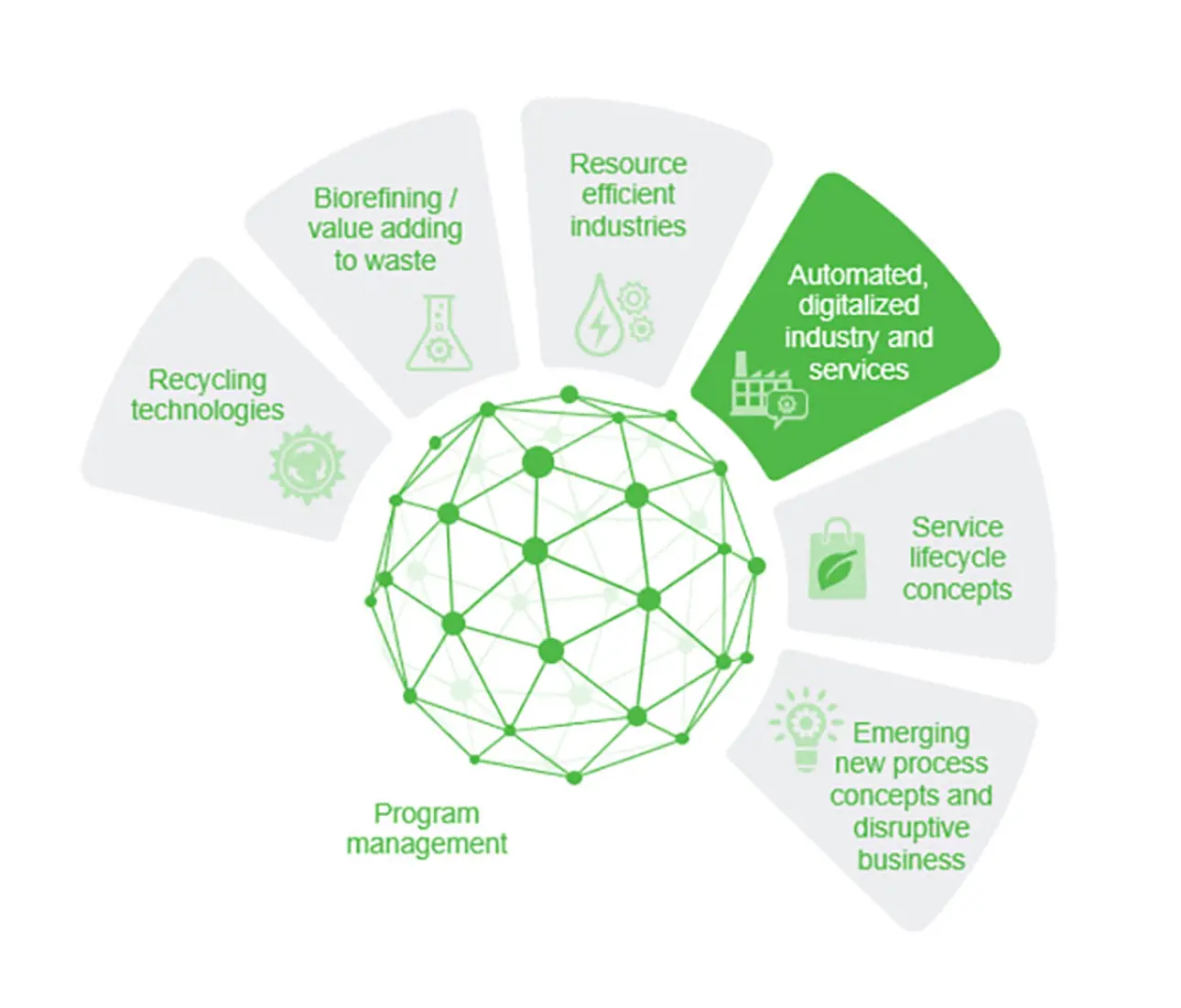 Beyond Circularity streams