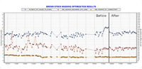 Dry solids to evaporation up 7.5% by optimizing the washing line