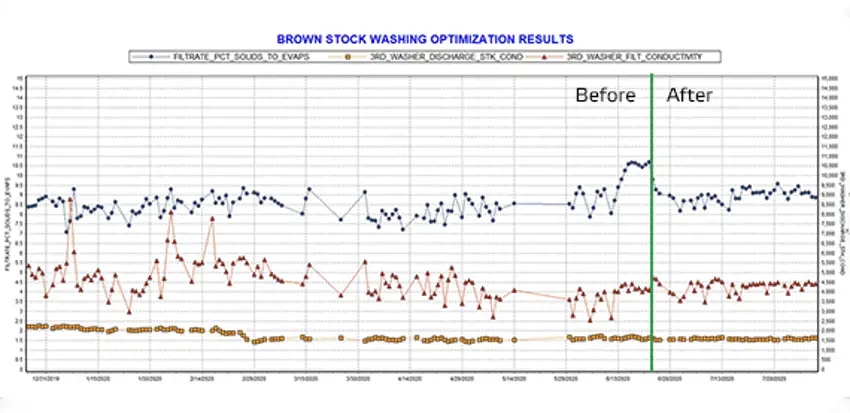 The results of optimizing pulp mill's washing line