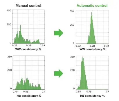 Automatic wire retention control