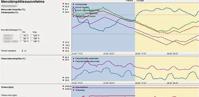 District heating network optimization