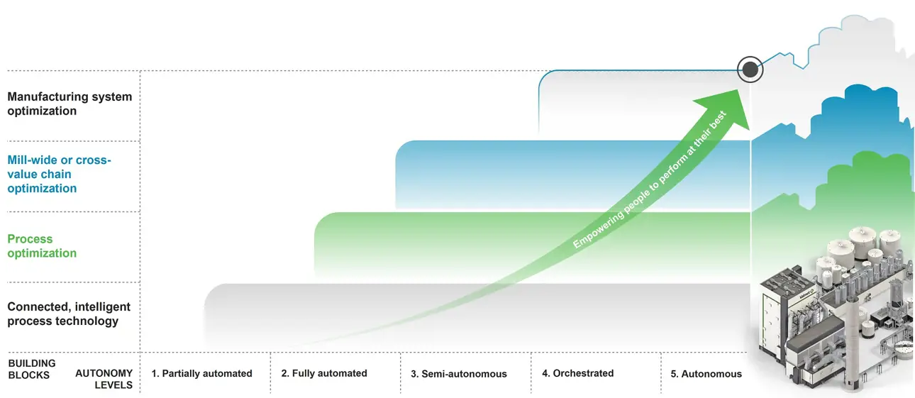 Valmet's autonomous operations framework