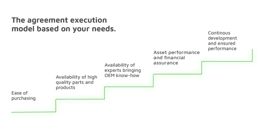 Several agreement execution models suit various needs, ranging from corporate-level frame agreements to mill-level partnership agreements.