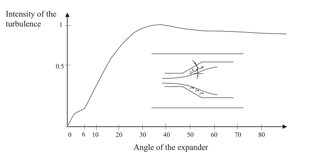 Figure 5. The intensity of the turbulence in an expansion piece depending on the angle. (As the angle becomes greater, the intensity of the turbulence increases rapidly.)