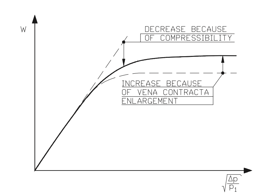 Figure 53. Interrelation of flow and pressure drop ratio in gas or steam valves.