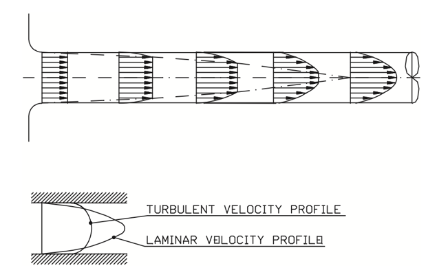 Figure 2. Development of boundary layer.