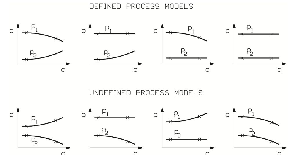 Figure 23. Examples of defined and undefined process models.